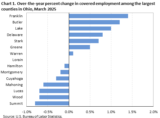 Horizontal bar chart showing over-the-year percent change in covered employment among the largest counties in Ohio in March 2025.
