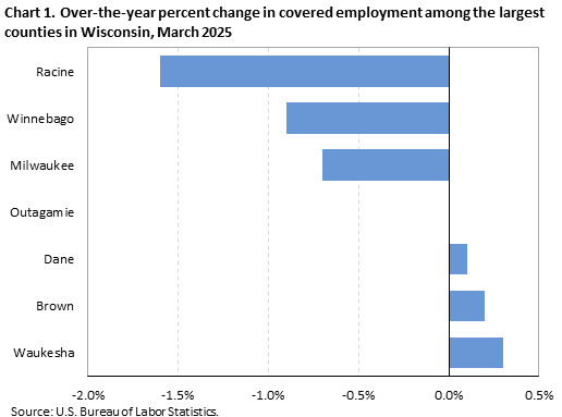 Horizontal bar chart showing over-the-year percent change in covered employment among the largest counties in Wisconsin in March 2025.