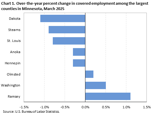 Horizontal bar chart showing over-the-year percent change in covered employment among the largest counties in Minnesota in March 2025.