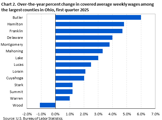 Horizontal bar chart showing over-the-year percent change in covered average weekly wages among the largest counties in Ohio in the first quarter of 2025.