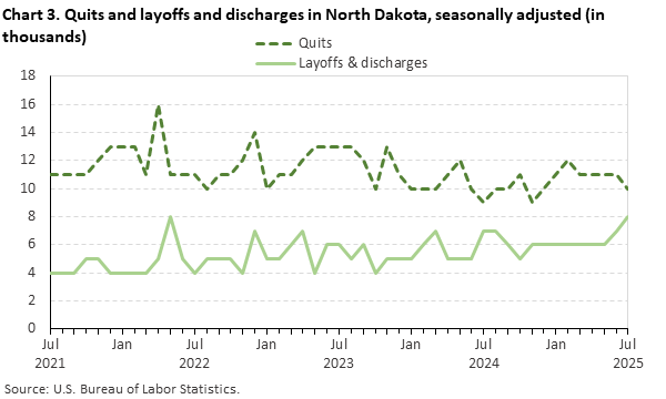 Line chart displaying quits and layoffs and discharges in North Dakota from July 2021 through July 2025. Data are seasonally adjusted. Numbers are in thousands. An accessible version is available in the View Chart Data link below the chart.