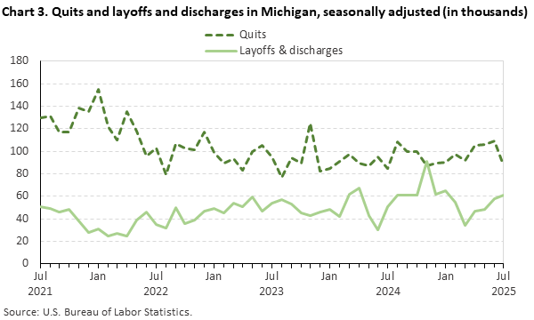 Line chart displaying quits and layoffs and discharges in Michigan from July 2021 through July 2025. Data are seasonally adjusted. Numbers are in thousands. An accessible version is available in the View Chart Data link below the chart.
