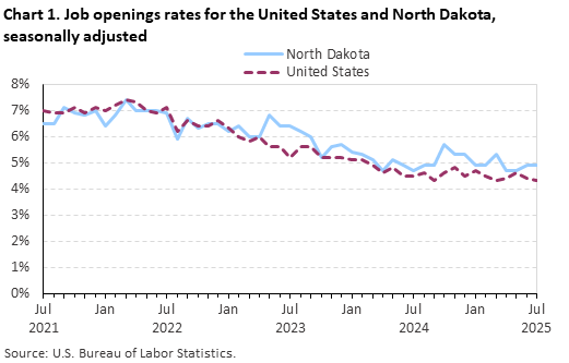 Line chart displaying job openings as a percent of employment for the United States and North Dakota from July 2021 through July 2025. Data are seasonally adjusted. An accessible version is available in the View Chart Data link below the chart.
