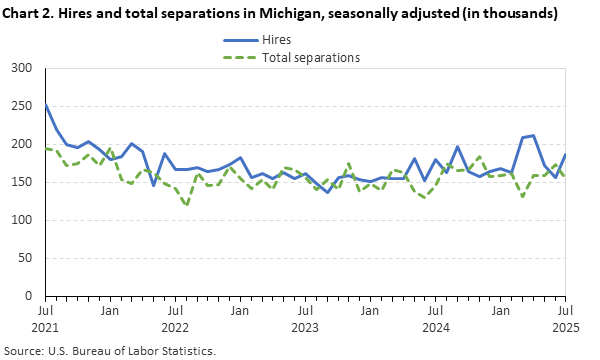 Line chart displaying hires and total separations in Michigan from July 2021 through July 2025. Data are seasonally adjusted. Numbers are in thousands. An accessible version is available in the View Chart Data link below the chart.
