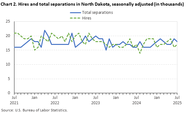 Line chart displaying hires and total separations in North Dakota from July 2021 through July 2025. Data are seasonally adjusted. Numbers are in thousands. An accessible version is available in the View Chart Data link below the chart.