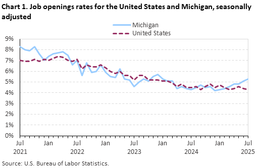 Line chart displaying job openings as a percent of employment for the United States and Michigan from July 2021 through July 2025. Data are seasonally adjusted. An accessible version is available in the View Chart Data link below the chart.
