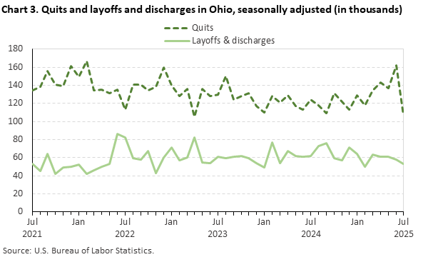 Line chart of quits and layoffs and discharges in Ohio, July 2021 to July 2025, seasonally adjusted (in thousands). Accessible version is available in View Chart Data link below the chart.