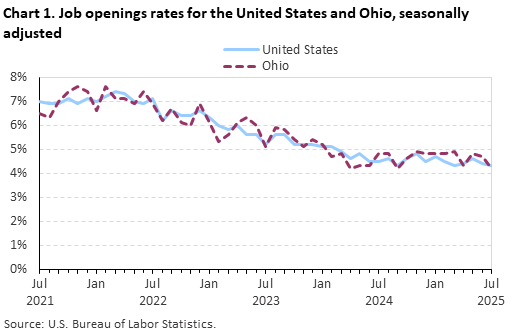 Line chart of job openings as a percent of employment for the United States and Ohio, July 2021 to July 2025, seasonally adjusted. Accessible version is available in View Chart Data link below the chart.