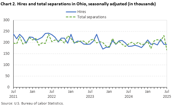 Line chart of hires and total separations in Ohio, July 2021 to July 2025, seasonally adjusted (in thousands). Accessible version is available in View Chart Data link below the chart.