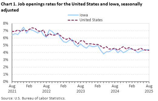 Line chart displaying job openings as a percent of employment for the United States and Iowa from August 2021 through August 2025. Data are seasonally adjusted. An accessible version is available in the View Chart Data link below the chart.