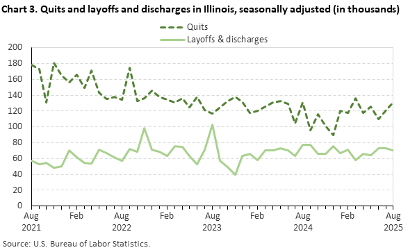 Line chart displaying quits and layoffs and discharges in Illinois from August 2021 through August 2025. Data are seasonally adjusted. Numbers are in thousands. An accessible version is available in the View Chart Data link below the chart.