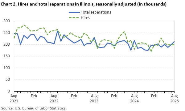 Line chart displaying hires and total separations in Illinois from August 2021 through August 2025. Data are seasonally adjusted. Numbers are in thousands. An accessible version is available in the View Chart Data link below the chart.
