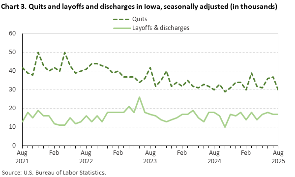 Line chart displaying quits and layoffs and discharges in Iowa from August 2021 through August 2025. Data are seasonally adjusted. Numbers are in thousands. An accessible version is available in the View Chart Data link below the chart.