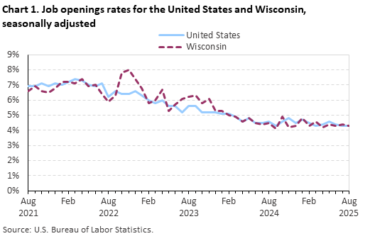 Line chart of job openings as a percent of employment for the United States and Wisconsin, August 2021 to August 2025, seasonally adjusted. Accessible version is available in View Chart Data link below the chart.