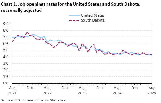 Line chart of job openings as a percent of employment for the United States and South Dakota, August 2021 to August 2025, seasonally adjusted. Accessible version is available in View Chart Data link below the chart.