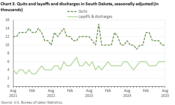 Line chart of quits and layoffs and discharges in South Dakota, August 2021 to August 2025, seasonally adjusted (in thousands). Accessible version is available in View Chart Data link below the chart.