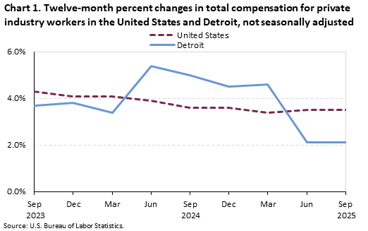 Line chart of Twelve-month percent changes in wages and salaries for private industry workers in the United States and Detroit, from September 2023 to September 2025. An accessible version is available in View Chart Data link below the chart.