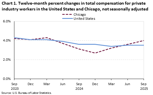 Line chart of Twelve-month percent changes in total compensation for private industry workers in the United States and Chicago, from September 2023 to September 2025. An accessible version is available in View Chart Data link below the chart.