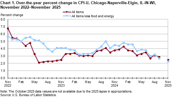 Line chart of over-the-year percent changes in Chicago-Naperville-Elgin, IL-IN-WI, CPI-U all items and all items less food and energy indexes, from November 2022 through November 2025. An accessible version is available in the View Chart Data link below the chart.