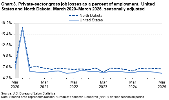Line chart of private-sector gross job losses as a percent of employment, United States and North Dakota, March 2020 to 2025. An accessible version is available in View Chart Data link below the chart.
