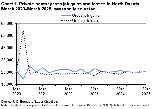 Line chart of private-sector gross job gains and losses in North Dakota, March 2020 to 2025. An accessible version is available in View Chart Data link below the chart.
