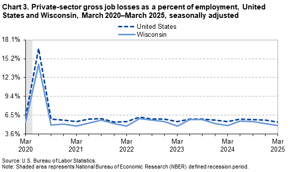 Chart 3 is a line chart of private-sector gross job losses as a percent of employment in the United States and Wisconsin from March 2020&ndash;March 2025. Data are seasonally adjusted. An accessible version is available in the View Chart Data link below the chart.