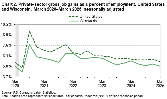Chart 2 is a line chart of private-sector gross job gains as a percent of employment in the United States and Wisconsin from March 2020&ndash;March 2025. Data are seasonally adjusted. An accessible version is available in the View Chart Data link below the chart.
