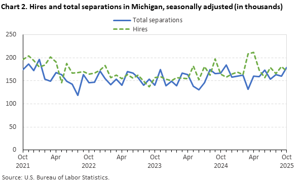 Line chart displaying hires and total separations in Michigan from October 2021 through October 2025. Data are seasonally adjusted. Numbers are in thousands. An accessible version is available in the View Chart Data link below the chart.