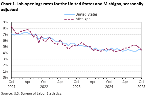 Line chart displaying job openings as a percent of employment for the United States and Michigan from October 2021 through October 2025. Data are seasonally adjusted. An accessible version is available in the View Chart Data link below the chart.