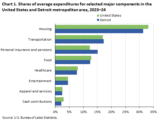 Bar chart of household average annual expenditure shares for eight major spending components in the United States and Detroit metropolitan area, 2023-24. An accessible version is available in View Chart Data link below the chart.