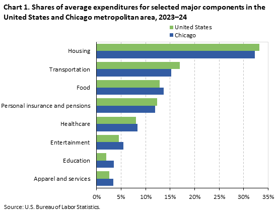 Bar chart of household average annual expenditure shares for eight major spending components in the United States and Chicago metropolitan area, 2023-24. An accessible version is available in View Chart Data link below the chart.