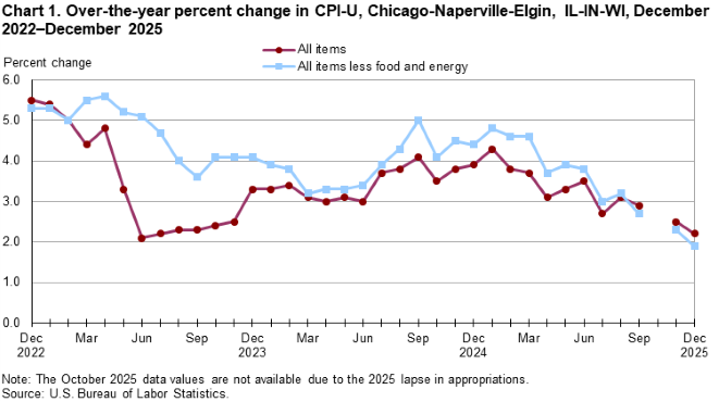 Line chart of over-the-year percent changes in Chicago-Naperville-Elgin, IL-IN-WI, CPI-U all items and all items less food and energy, from December 2022 through December 2025. An accessible version is available in View Chart Data link below the chart.