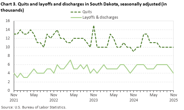 Line chart of quits and layoffs and discharges in South Dakota, November 2021 to November 2025, seasonally adjusted (in thousands). Accessible version is available in View Chart Data link below the chart.