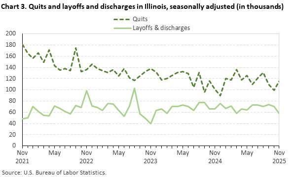 Line chart displaying quits and layoffs and discharges in Illinois from November 2021 through November 2025. Data are seasonally adjusted. The numbers are in thousands. An accessible version is available in the View Chart Data link below the chart.