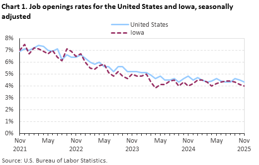 Line chart displaying job openings as a percent of employment for the United States and Iowa from November 2021 through November 2025. Data are seasonally adjusted. An accessible version is available in the View Chart Data link below the chart.