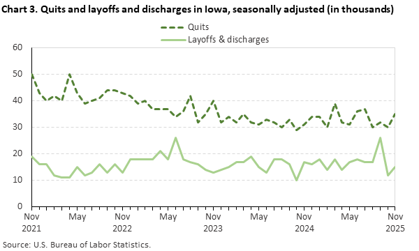 Line chart displaying quits and layoffs and discharges in Iowa from November 2021 through November 2025. Data are seasonally adjusted. Numbers are in thousands. An accessible version is available in the View Chart Data link below the chart.