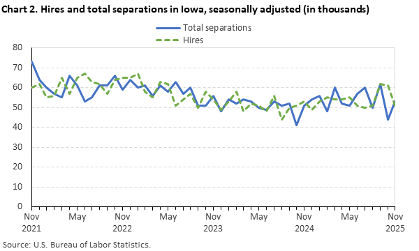 Line chart displaying hires and total separations in Iowa from November 2021 through November 2025. Data are seasonally adjusted. Numbers are in thousands. An accessible version is available in the View Chart Data link below the chart.