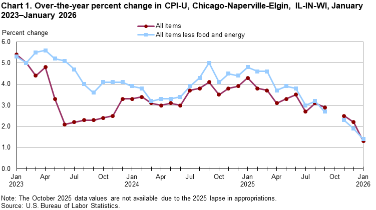 Line chart of over-the-year percent changes in Chicago-Naperville-Elgin, IL-IN-WI, CPI-U all items and all items less food and energy, from January 2021 through January 2026. An accessible version is available in View Chart Data link below the chart.