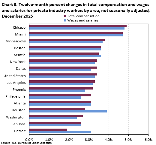 Clustered bar chart of twelve-month percent changes in total compensation and wages and salaries for private industry workers by area, December 2025. Data are not seasonally adjusted. An accessible version is available in View Chart Data link below the chart. 