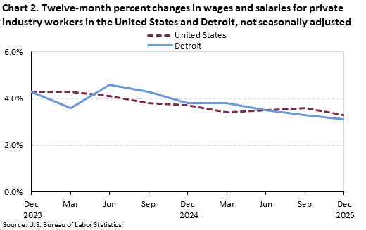 Line chart of 12-month percent changes in wages and salaries for private industry workers in the United States and Detroit from December 2023 to December 2025. Data are not seasonally adjusted. An accessible version is available in View Chart Data link below the chart.