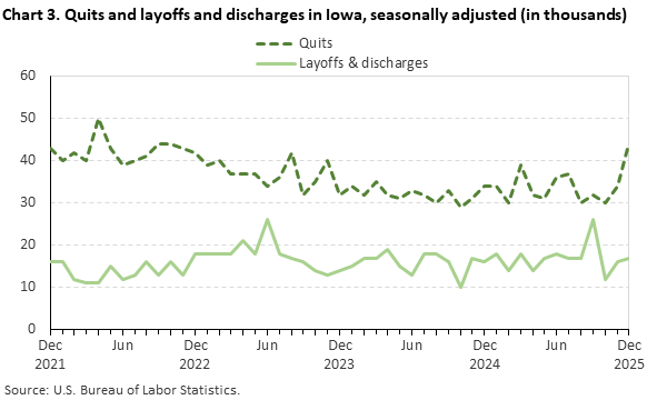 Line chart displaying quits and layoffs and discharges in Iowa from December 2021 through December 2025. Data are seasonally adjusted. Numbers are in thousands. An accessible version is available in the View Chart Data link below the chart.