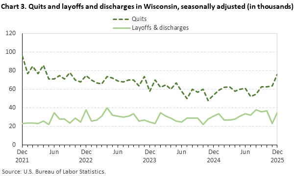 Line chart displaying quits and layoffs and discharges in Wisconsin from December 2021 through December 2025. Data are seasonally adjusted. Numbers are in thousands. An accessible version is available in the View Chart Data link below the chart.