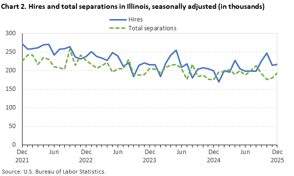 Line chart displaying hires and total separations in Illinois from December 2021 through December 2025. Data are seasonally adjusted. Numbers are in thousands. An accessible version is available in the View Chart Data link below the chart.