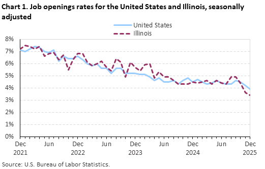 Line chart displaying job openings as a percent of employment for the United States and Illinois from December 2021 through December 2025. Data are seasonally adjusted. An accessible version is available in the View Chart Data link below the chart.