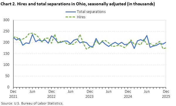 Line chart displaying hires and total separations in Ohio from December 2021 through December 2025. Data are seasonally adjusted. Numbers are in thousands. An accessible version is available in the View Chart Data link below the chart.