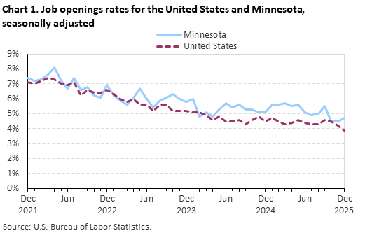 Line chart displaying job openings as a percent of employment for the United States and Minnesota from December 2021 through December 2025. Data are seasonally adjusted. An accessible version is available in the View Chart Data link below the chart.