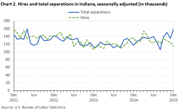 Line chart displaying hires and total separations in Indiana from December 2021 through December 2025. Data are seasonally adjusted. Numbers are in thousands. An accessible version is available in the View Chart Data link below the chart.
