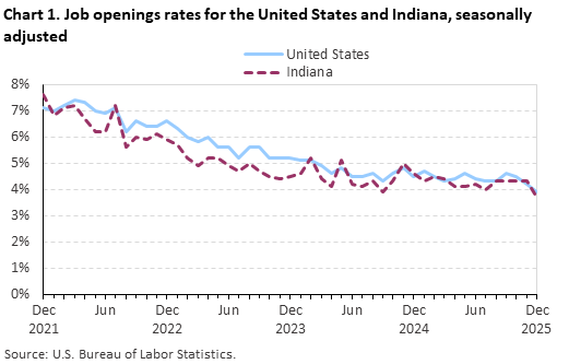 Line chart displaying job openings as a percent of employment for the United States and Indiana from December 2021 through December 2025. Data are seasonally adjusted. An accessible version is available in the View Chart Data link below the chart.