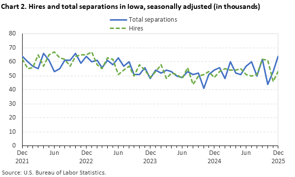 Line chart displaying hires and total separations in Iowa from December 2021 through December 2025. Data are seasonally adjusted. Numbers are in thousands. An accessible version is available in the View Chart Data link below the chart.