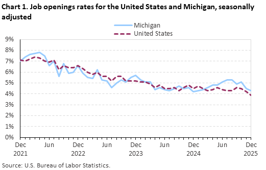 Line chart displaying job openings as a percent of employment for the United States and Michigan from December 2021 through December 2025. Data are seasonally adjusted. An accessible version is available in the View Chart Data link below the chart.
